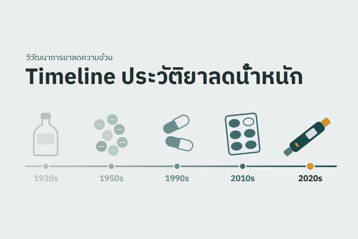 ภาพประวัติการพัฒนายาลดน้ำหนัก